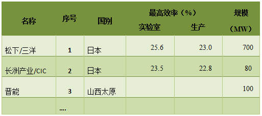 深度|HIT電池產(chǎn)業(yè)化現(xiàn)狀分析