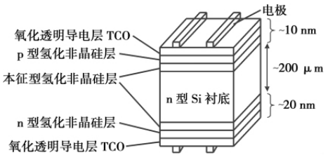 深度|HIT電池產(chǎn)業(yè)化現(xiàn)狀分析