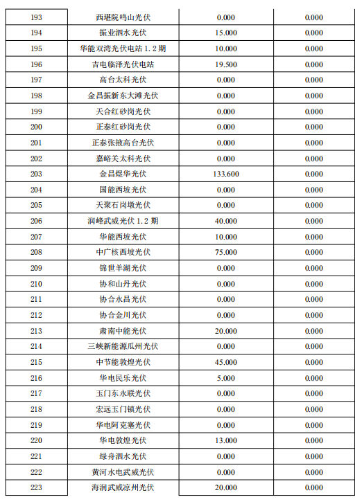 3月份甘肃电网“两个细则”考核补偿结果预公告