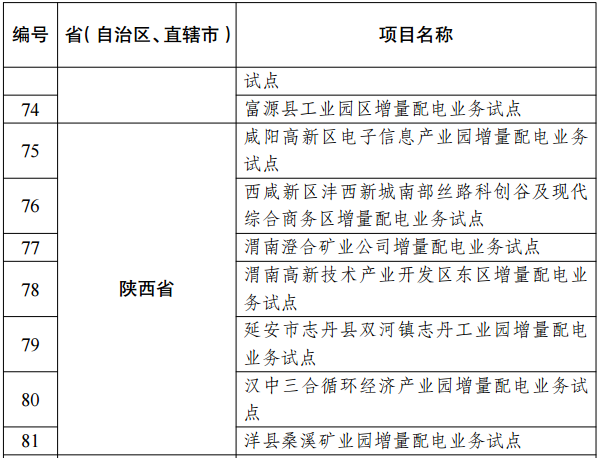 第三批97个增量配电业务改革试点名单