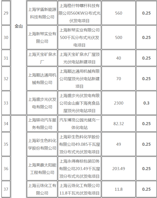 分布式光伏0.25元/度 個人項(xiàng)目0.4元/度 連補(bǔ)五年！ 上海公布2017年第三批可再生能源和新能源發(fā)展專項(xiàng)資金獎勵目錄