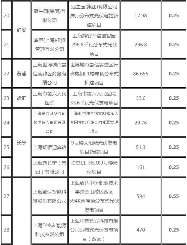 分布式光伏0.25元/度 個人項(xiàng)目0.4元/度 連補(bǔ)五年！ 上海公布2017年第三批可再生能源和新能源發(fā)展專項(xiàng)資金獎勵目錄