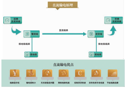 抢占技术制高点 特高压直流输电领跑世界的“中国标准”