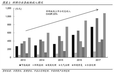 《2017年中國(guó)環(huán)保產(chǎn)業(yè)上市公司年度報(bào)告》發(fā)布