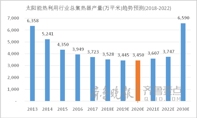 光热市场新方向将呈“U”型复苏