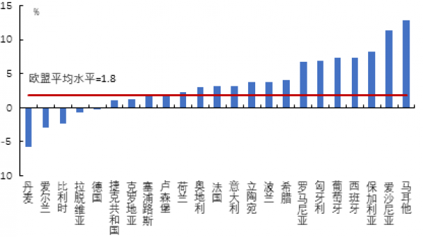 说好的减排呢？2017年欧盟二氧化碳排放量同比增长1.8%