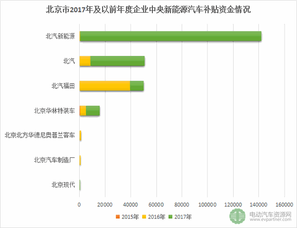 北京7车企将获26亿新能源车国补 北汽新能源最多