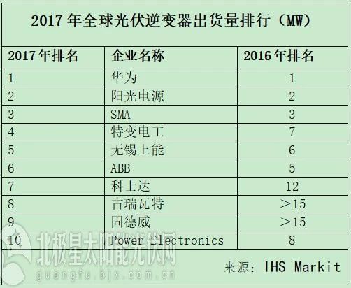 IHS重磅揭晓2017全球光伏逆变器十强榜单华为连续三年夺冠