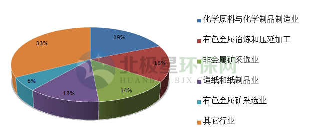 危废处置