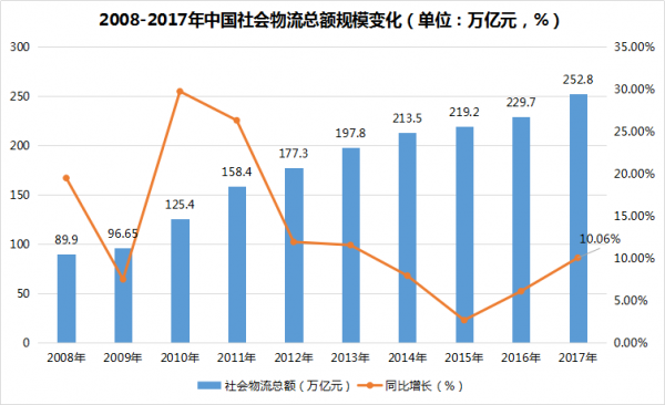 2018年新能源物流車市場(chǎng)分析報(bào)告