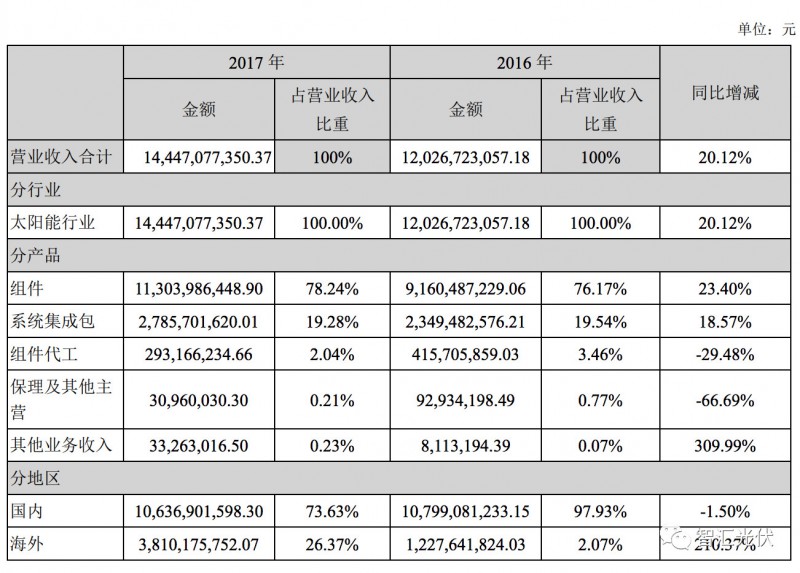 7家光伏上市企业2017年财报数据摘要