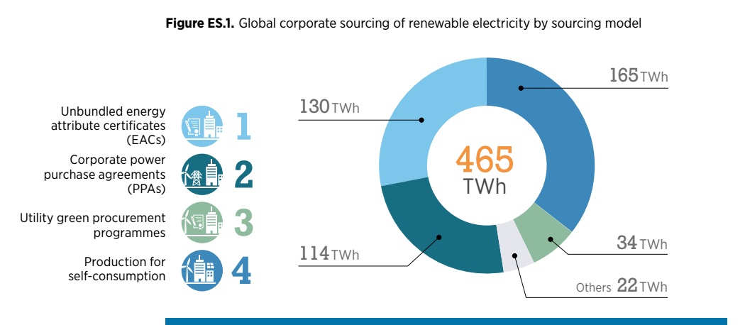 2017年全球企业采购可再生能源电力达465太瓦时