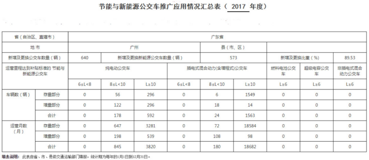 广州公示2017年新能源公交车推广成绩，2357辆达到补贴标准