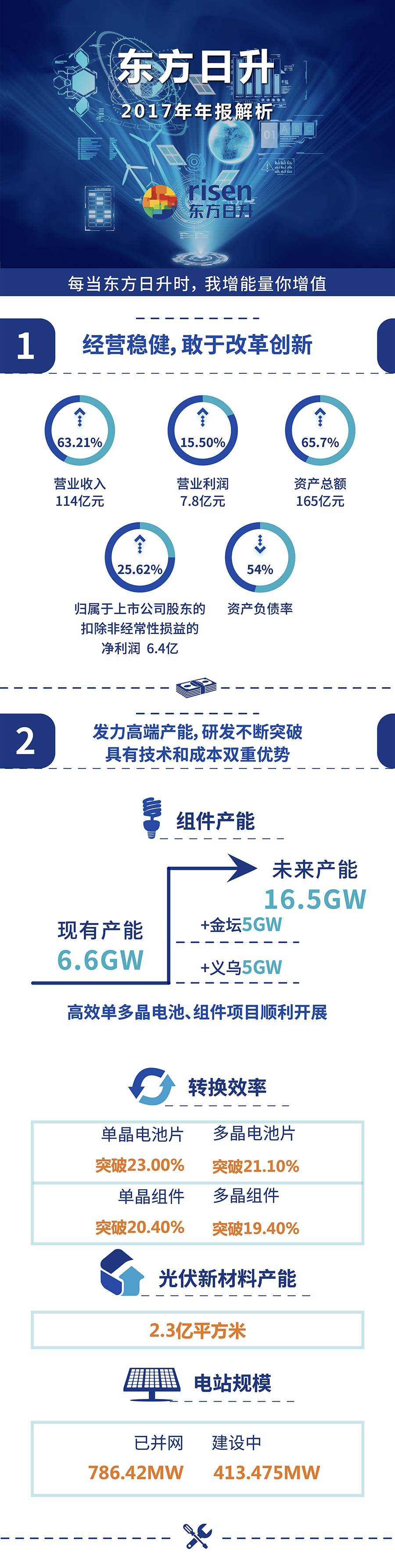 图解财报 | 东方日升2017年年报净利润6.4亿 组件产能6.6GW