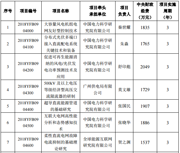 2018年度“智能电网技术与装备”重点专项