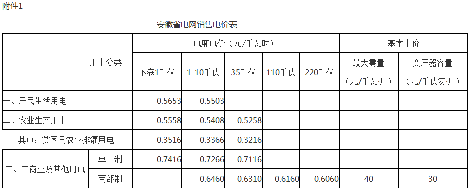 安徽降电价：工商业及输配电价统一降2.42分/千瓦时