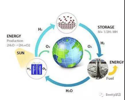 未来能源三分天下必有氢----氢能源&氢燃料电池（一）