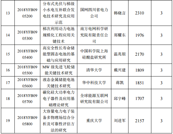 2018年度“智能电网技术与装备”重点专项