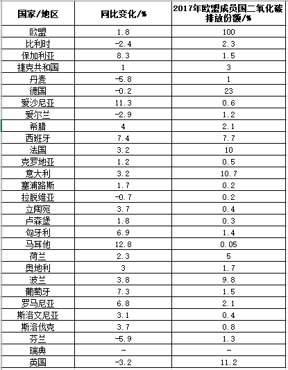 说好的减排呢？2017年欧盟二氧化碳排放量同比增长1.8%