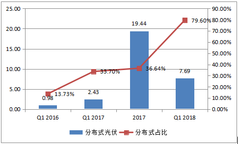 2018年户用光伏装机量将达8GW