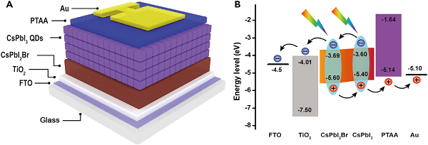 具有稳定效率14.4%分级带隙设计的无机CsPbI2Br-CsPbI3钙钛矿太阳能电池