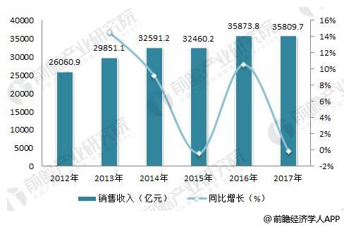 2018年输配电设备行业现状分析