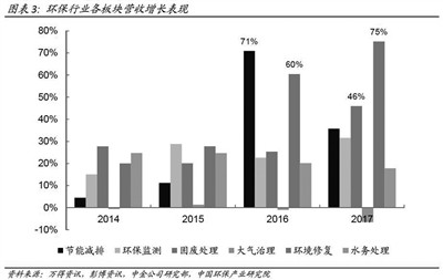 《2017年中国环保产业上市公司年度报告》发布