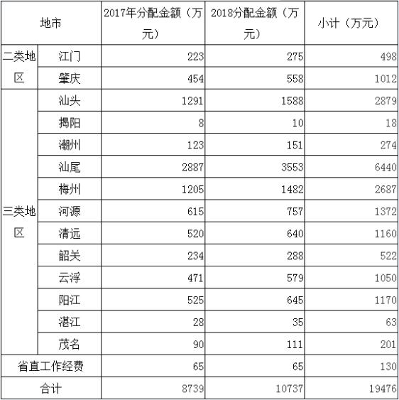 2018年广东省江南网页版登录入口官网下载
专项资金达10737万元