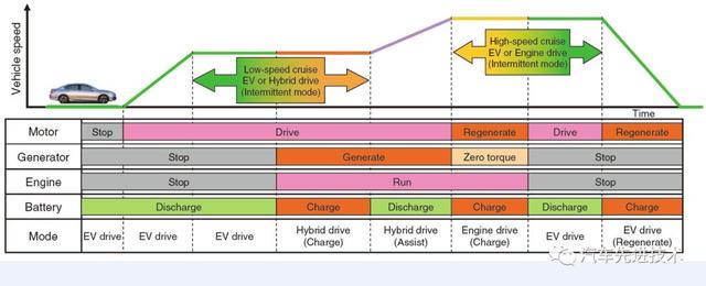 本田混合动力驱动系统 i-MMD（5）——控制策略篇