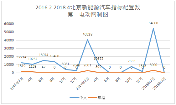 北京新能源汽车指标申请超28万人，排号已到2024年