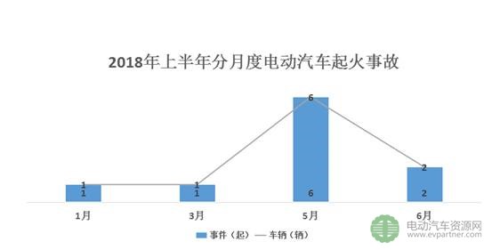 安全警钟再敲响！2018上半年电动汽车起火事故盘点