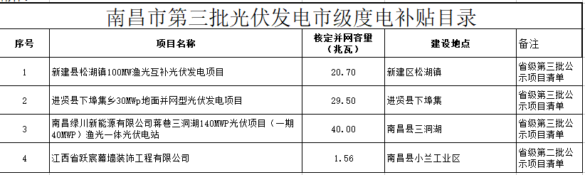 关于公示南昌市级光伏度电补贴资金项目目录的通知(2018)