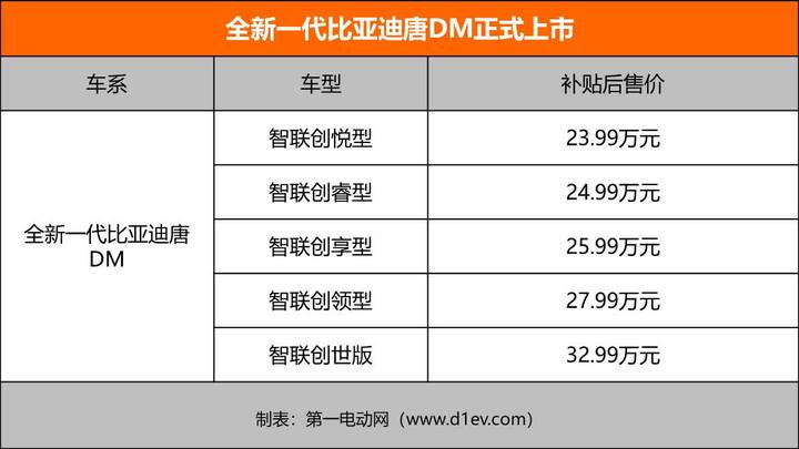 全新一代比亚迪唐DM正式上市 补贴后售价23.99-32.99万元