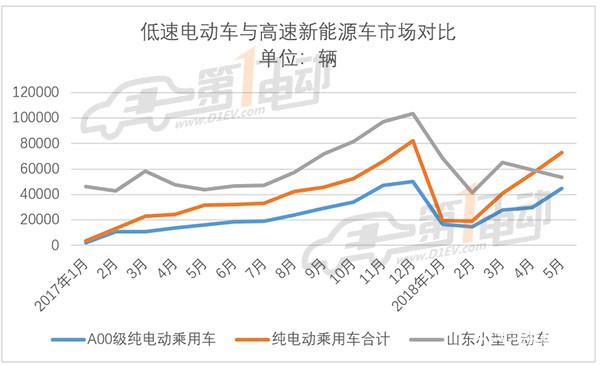 山东低速电动车5月产量5.4万辆，同比增22.4%