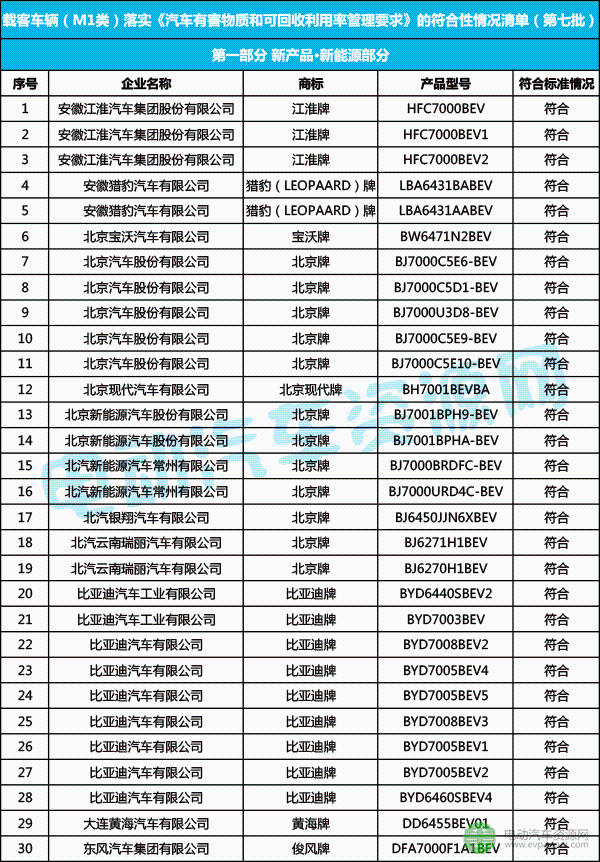 317款新能源乘用车达标 符合《汽车有害物质和可回收利用率管理要求》