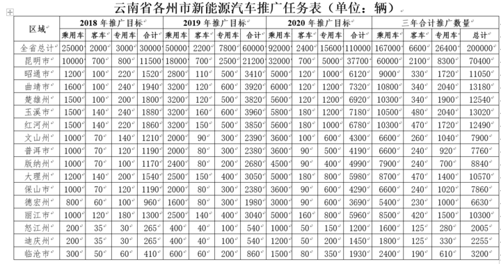 云南：2020年形成年产动力电池10Gwh能力