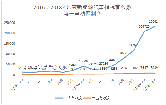 北京新能源汽车指标申请超28万人，排号已到2024年