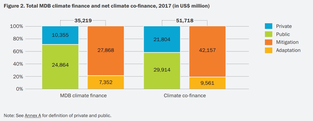 2017全球六大多边发展银行气候融资达352亿美元