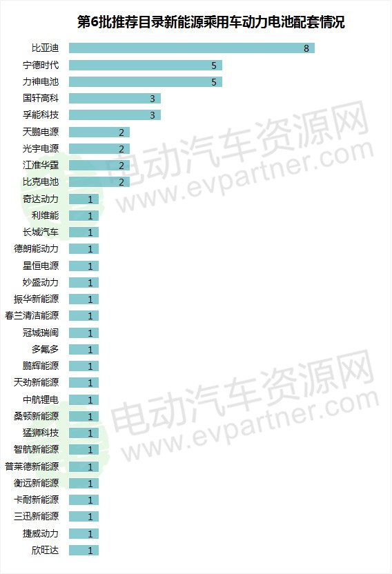 第6批推荐目录新能源乘用车详解 比亚迪/力神电池/宁德时代配套靠前