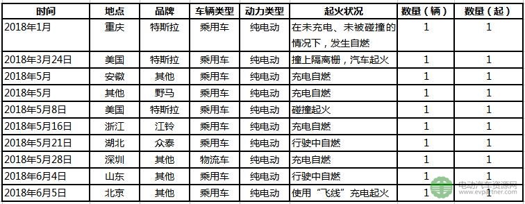 安全警钟再敲响！2018上半年电动汽车起火事故盘点