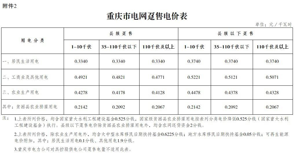 重庆再降电价：一般工商业用电降1.74分/千瓦时