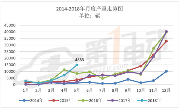 中国新能源客车5月产出1.49万辆，宇通/南京金龙/中通客车包揽前三