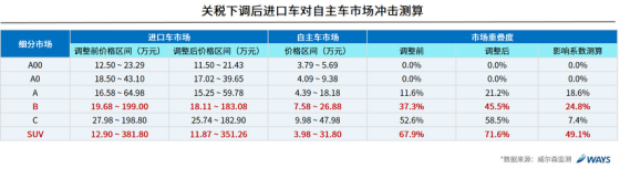 行业研究：关税下降对汽车各细分市场的影响？