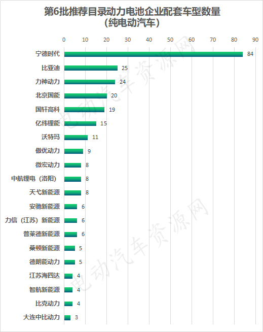 第6批推薦目錄純電動(dòng)車配套動(dòng)力電池企業(yè)排行榜出爐