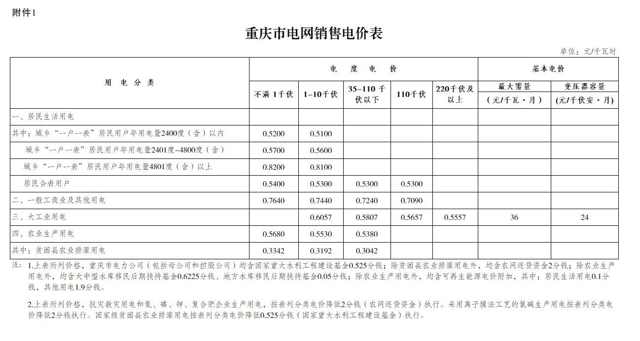 重庆再降电价：一般工商业用电降1.74分/千瓦时