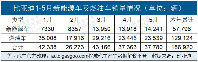 比亚迪1-5月新能源车累计销量57796辆 20万年目标恐难达成