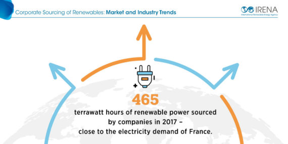  IRENA：2017年全球企业采购可再生能源电力达465TWh