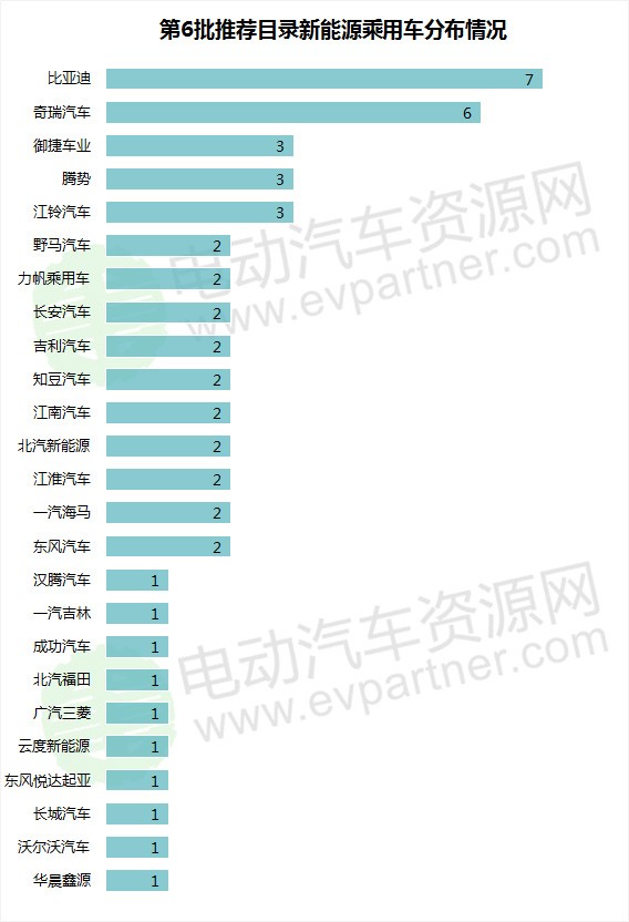 第6批推荐目录新能源乘用车详解 比亚迪/力神电池/宁德时代配套靠前