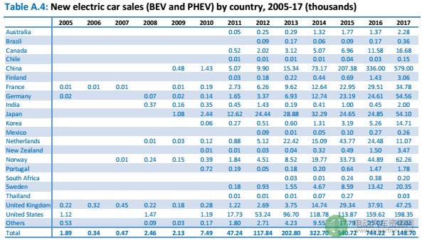 中国电动汽车市场发展分析