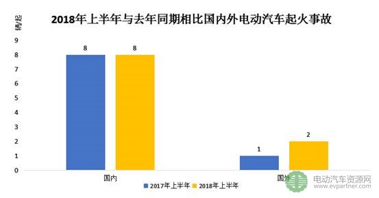 安全警钟再敲响！2018上半年电动汽车起火事故盘点